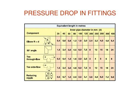 Pressure Loss from Fittings .